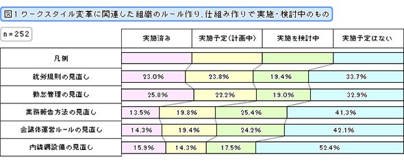 ワークスタイル変革に関連した組織のルール作り、仕組み作りで実施・検討中のもの