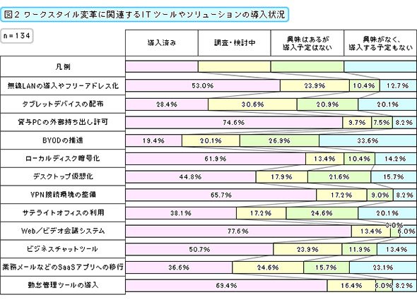ワークスタイル変革に関連するITツールやソリューションの導入状況