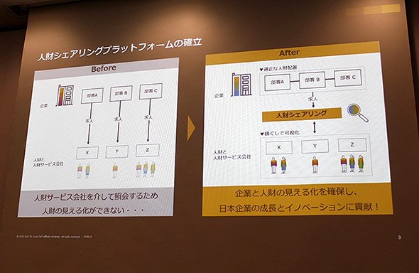 人材シェアリングプラットフォームにより、人材情報を可視化できる