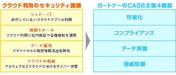 CASBに求められる機能要件