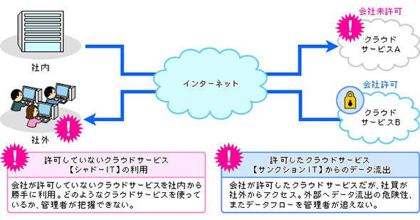 クラウドサービスの利活用における課題