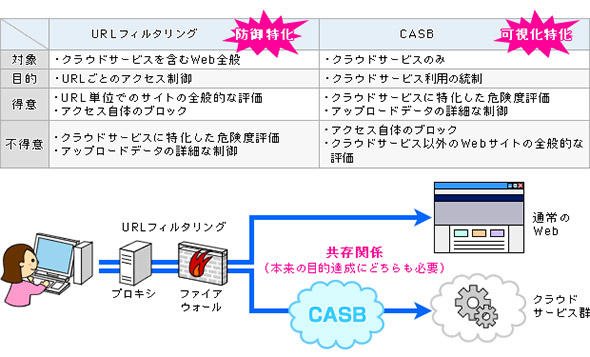 CASBとURLフィルタリングの関係