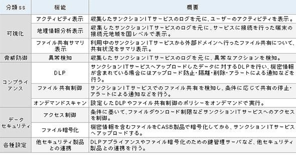 サンクションITにおける機能例