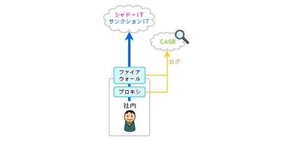 可視化を中心とした構成
