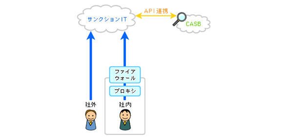 事後対策が可能な構成