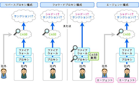 リアルタイムな制御を可能にする構成