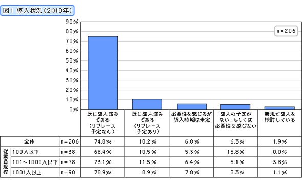 導入状況（2018年）