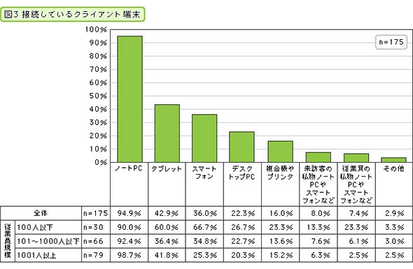 接続しているクライアント端末