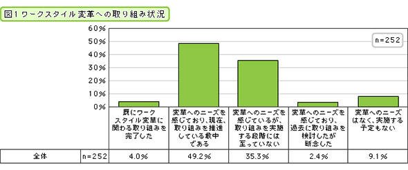 ワークスタイル変革への取り組み状況