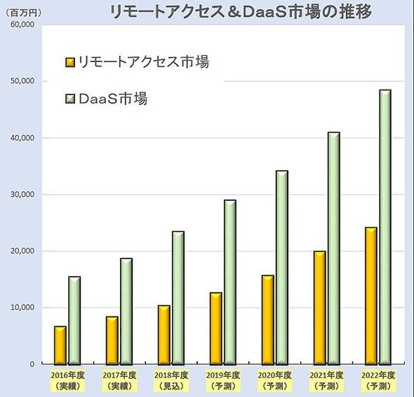リモートアクセスツールとDaaSの成長予測
