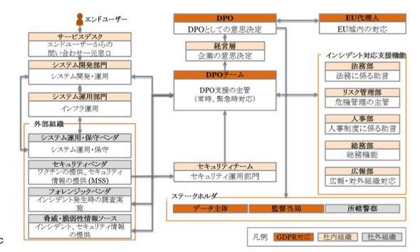 組織構成例
