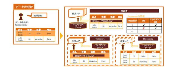 個人からの要請に応えるためのシステム