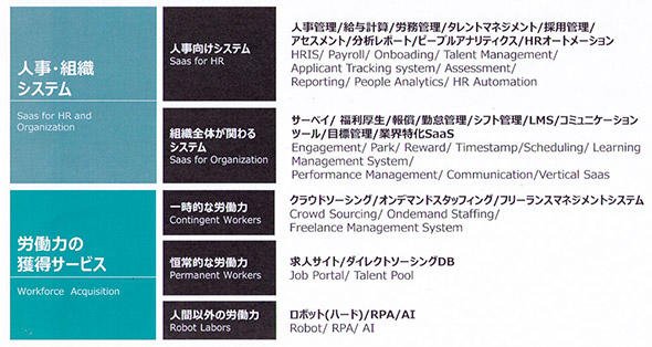 HRテックのカテゴリー