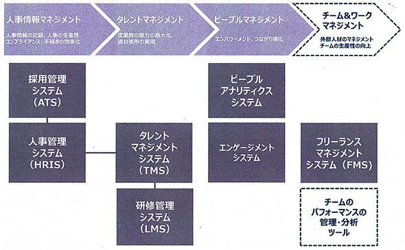 人事関連システムの種類と発展の歴史
