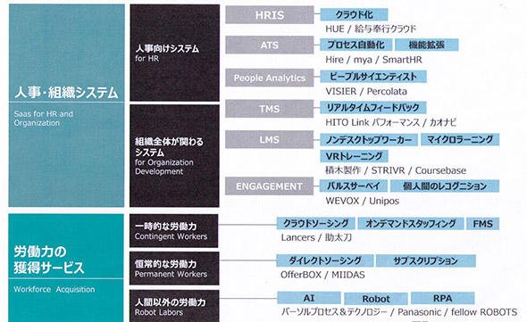 HRテックの分類とトレンド、またひも付く製品