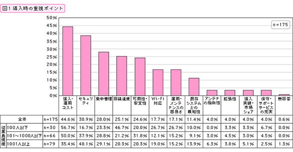 導入時の重視ポイント