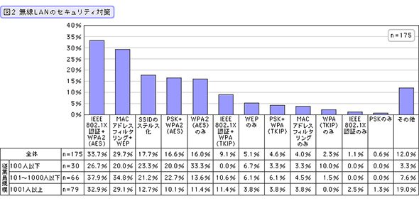 無線LANのセキュリティ対策