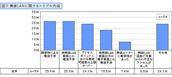 無線LANに関するトラブル内容