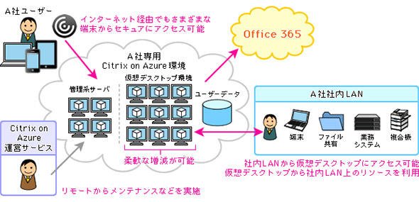 DaaS運用サービス