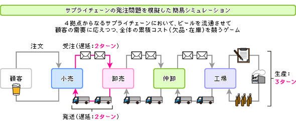 ビールゲーム