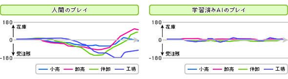 受注残、在庫の変動