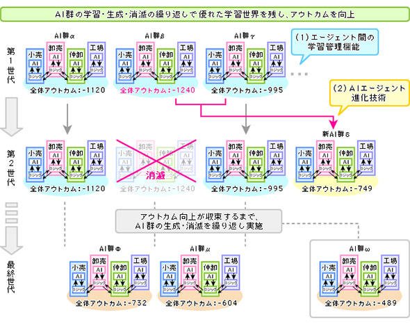 優性遺伝的な学習
