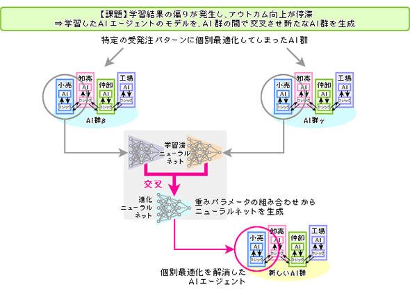 AIエージェント進化技術のイメージ