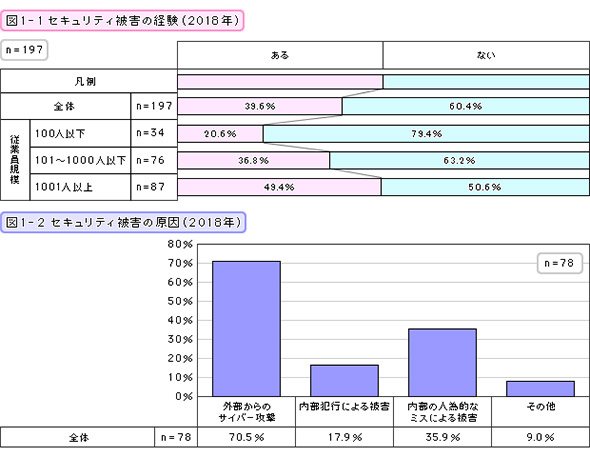 セキュリティ被害の経験／原因（2018年）