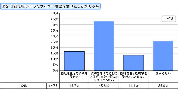 自社を狙い打ったサイバー攻撃を受けたことがあるか