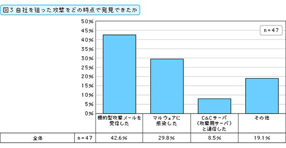 自社を狙った攻撃をどの時点で発見できたか