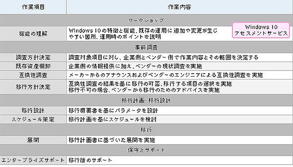 表1 Windows 10移行支援サービスの例