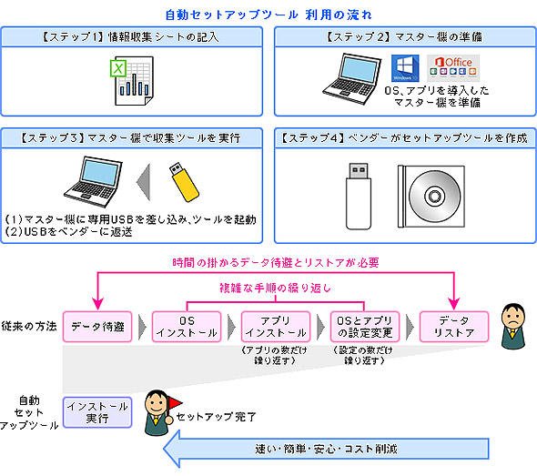 図1 移行支援ツールを使ったキッティング効率化の例