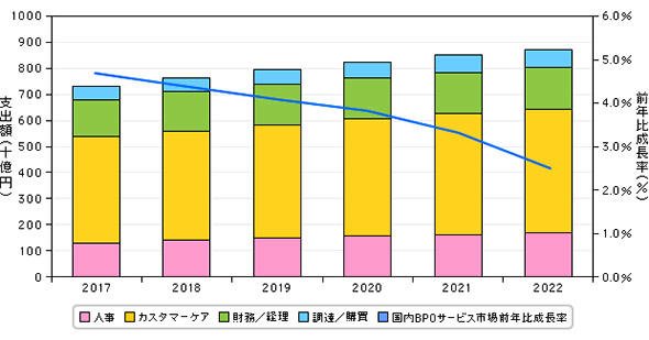 国内ビジネスプロセスアウトソーシング