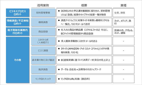 推奨される適用業務