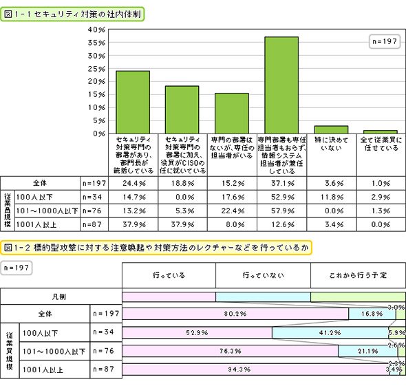セキュリティ対策の社内体制
