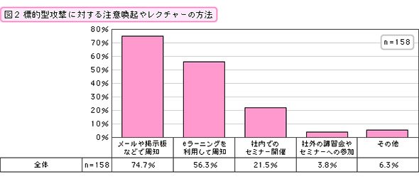 標的型攻撃に対する注意喚起やレクチャーの方法