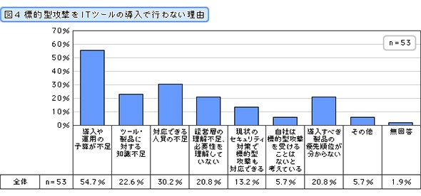 標的型攻撃をITツールの導入で行わない理由