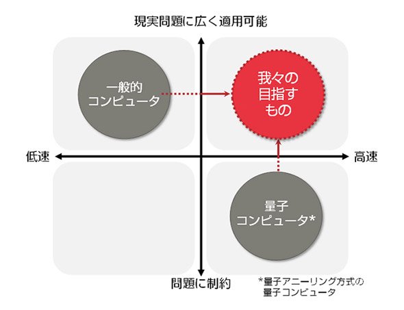 デジタルアニーラが目指すもの