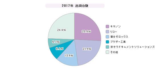 「レーザープリンタ」シェア（2017年）
