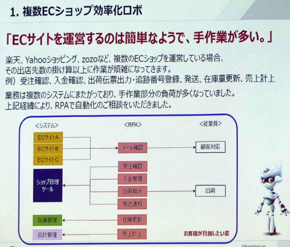 複数ECショップの運用イメージ