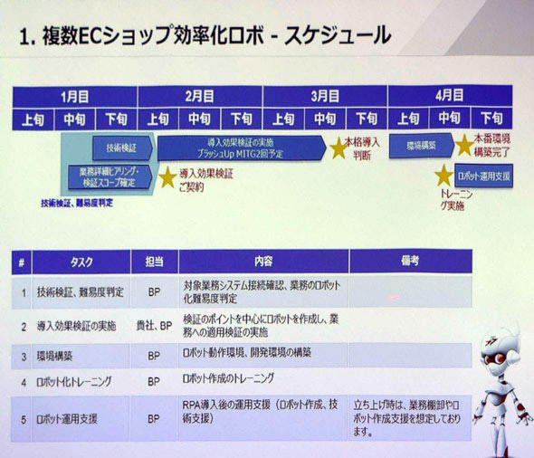 複数ECショップの業務効率化のためのRPA導入スケジュール例