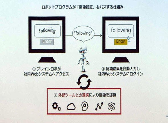 ロボットと外部サービスを連携させた画像認証クリアの例