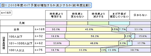 2018年度のIT予算は増加するか減少するか（前年度比較）