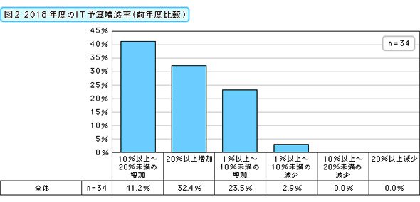 2018年度のIT予算増減率（前年度比較）