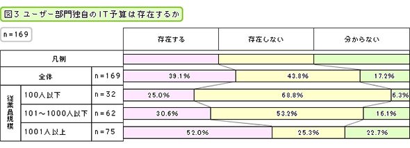 ユーザー部門独自のIT予算は存在するか