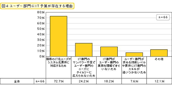 ユーザー部門にIT予算が存在する理由