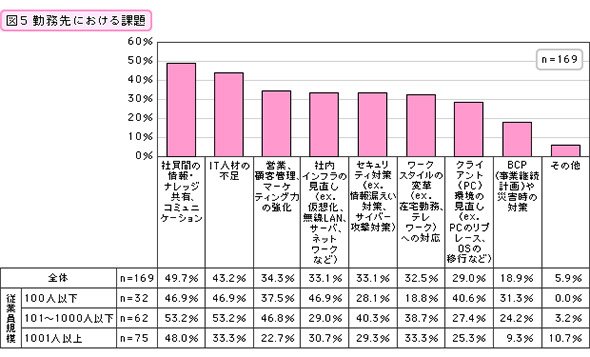 勤務先における課題