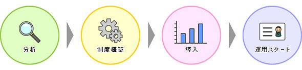 人事評価制度を整備するためのフロー