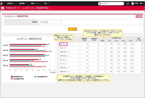 社員全体の評価分析