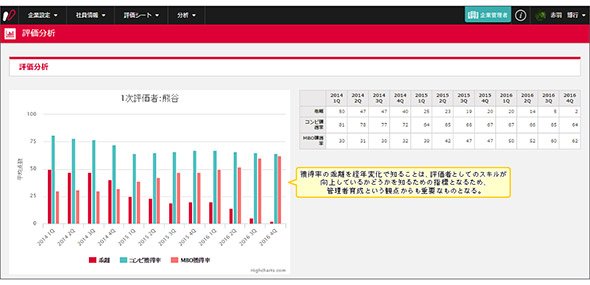 社員個別の評価分析